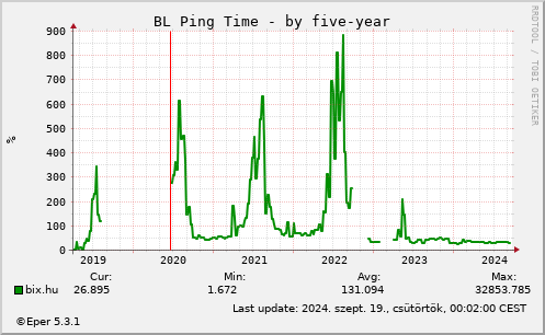 BL Ping - by 5year