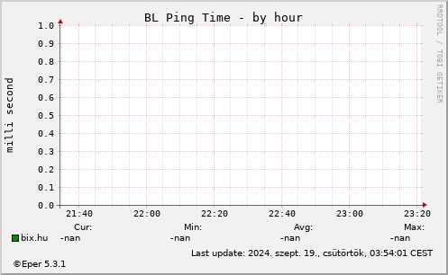 BL Ping - by hour