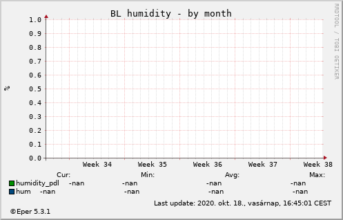 BL WHh - by month