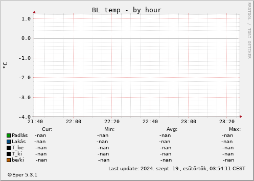 BL WHt - by hour