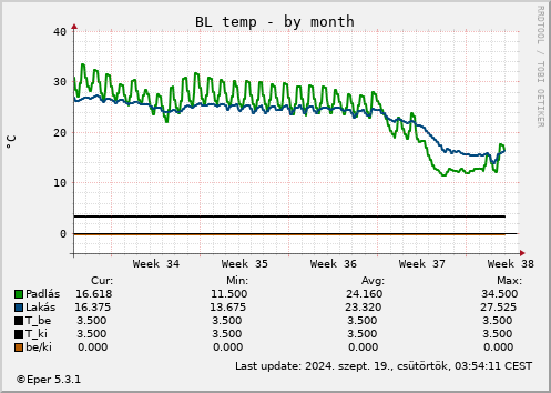 BL WHt - by month