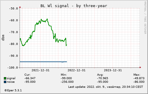 BL WL - by 3year