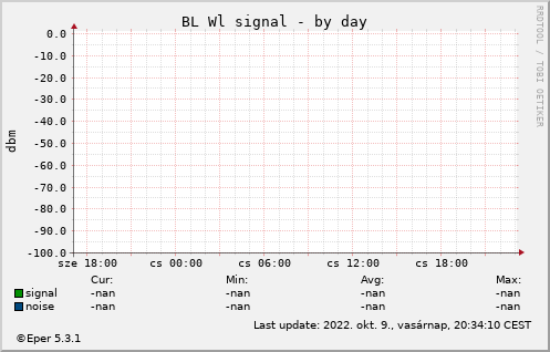 BL WL - by day