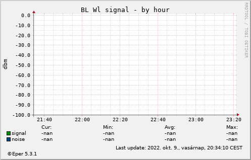 BL WL - by hour