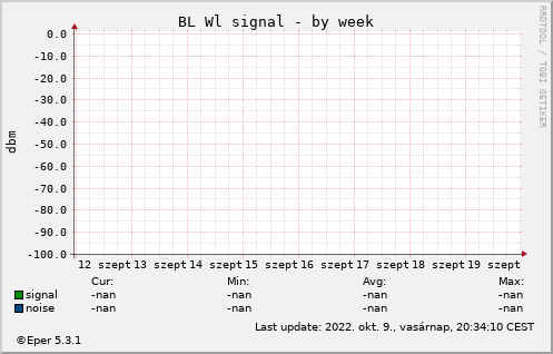 BL WL - by week