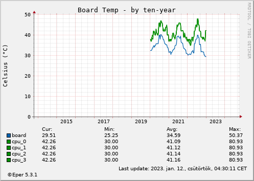 Board temp - by 10year