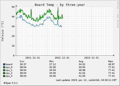 Board temp - by 3year