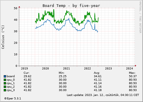 Board temp - by 5year