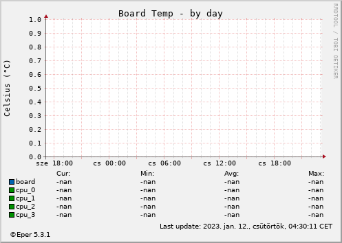 Board Temperature - by day