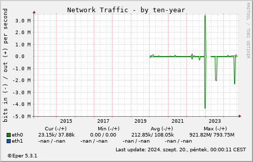 Netw - by 10year