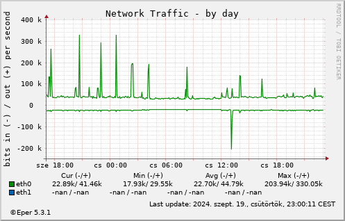 Network - by day