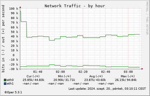 Netw - by hour