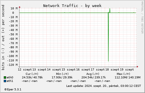 Netw - by week