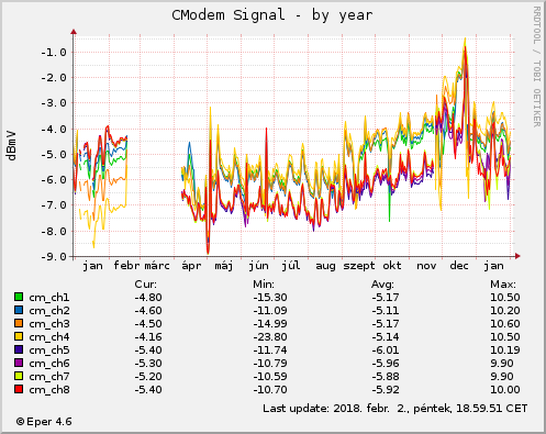 Cmodem Signal - by year