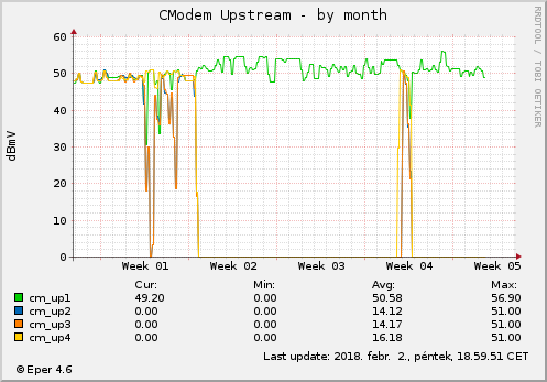 Cmodem Upstream- by month