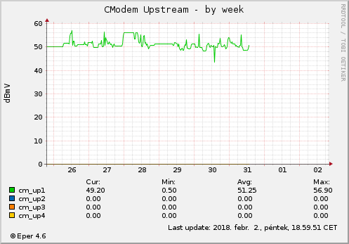 Cmodem Upstream - by week