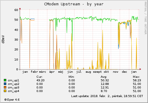 Cmodem Upstream - by year