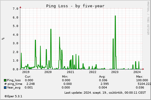 Ping Loss - by five-year