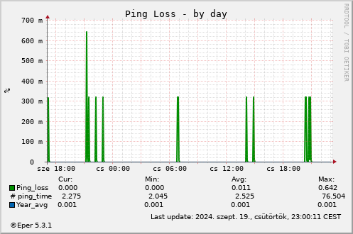 Ping Loss - by day