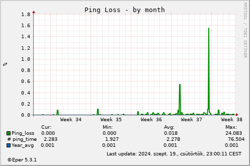 Ping Loss - by month