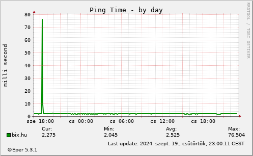 Ping Time - by day