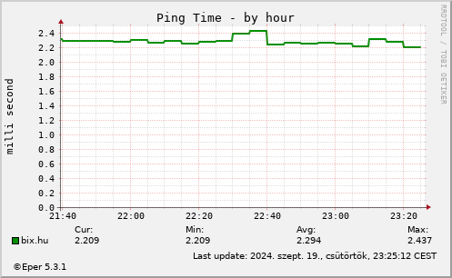 Ping Time - by hour