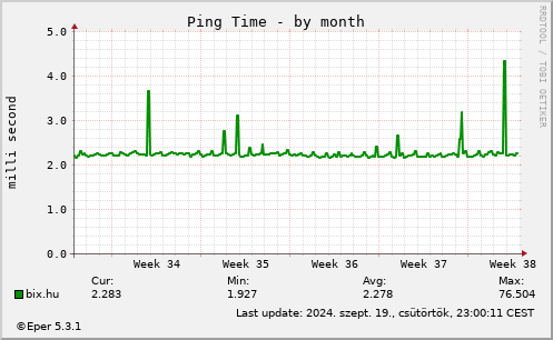 Ping Time - by month