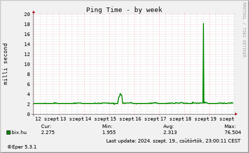 Ping Time - by week