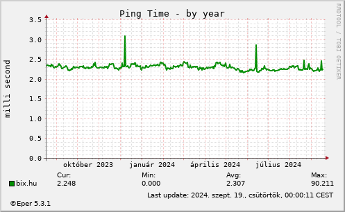 Ping Time - by year