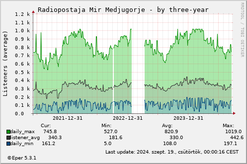 Radiopostaja Mir Medjugorje - by three-year