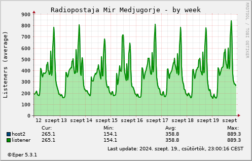 Radiopostaja Mir Medjugorje - by week