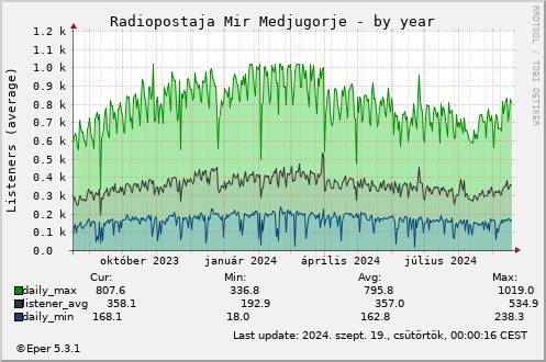 Radiopostaja Mir Medjugorje - by year