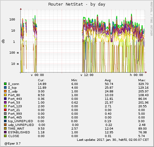 Router NetStat - by day