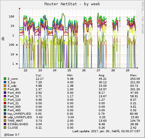 Router NetStat - by week