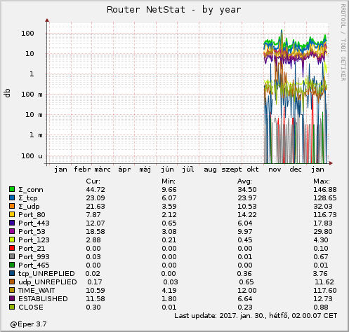 Router NetStat - by year