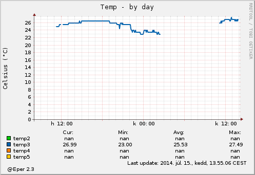 Temperature by day