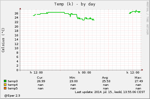 Temperature by day