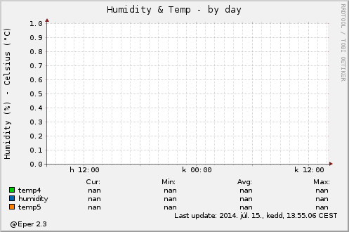 Temperature by day