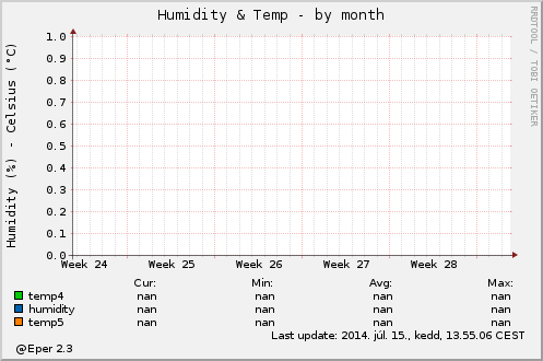 Humidity by month