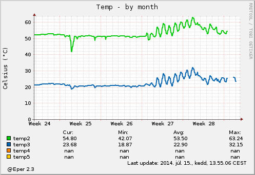 Temperature by month