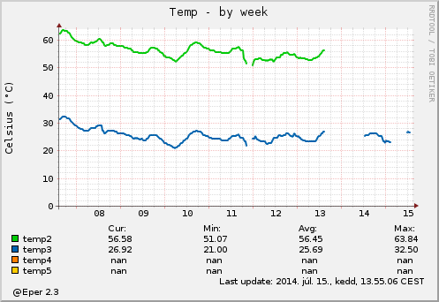 Temperature by week