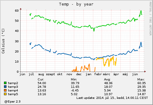 Temperature by year