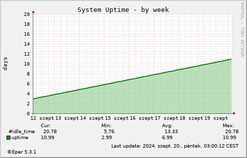 Kazan - by week